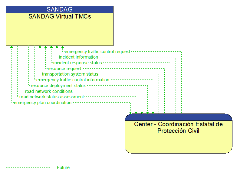 SANDAG Virtual TMCs to Center - Coordinacin Estatal de Proteccin Civil Interface Diagram