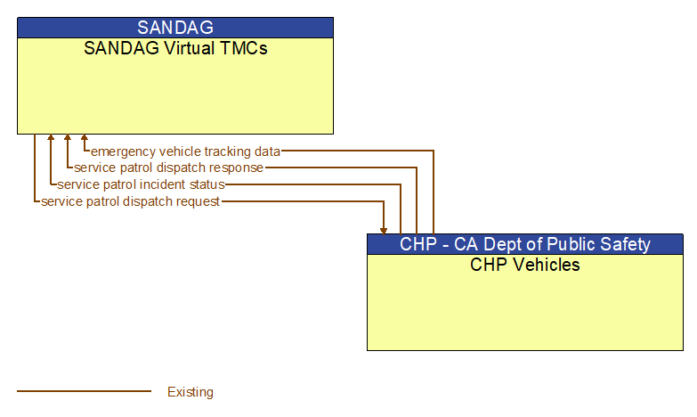 SANDAG Virtual TMCs to CHP Vehicles Interface Diagram