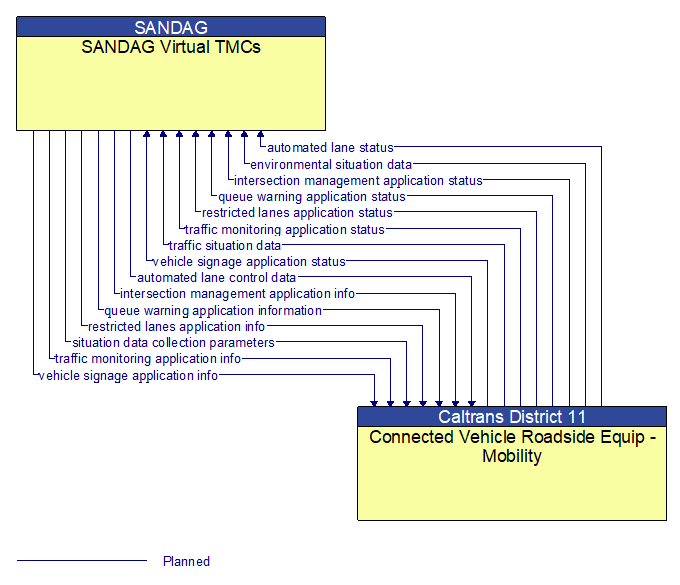 SANDAG Virtual TMCs to Connected Vehicle Roadside Equip - Mobility Interface Diagram