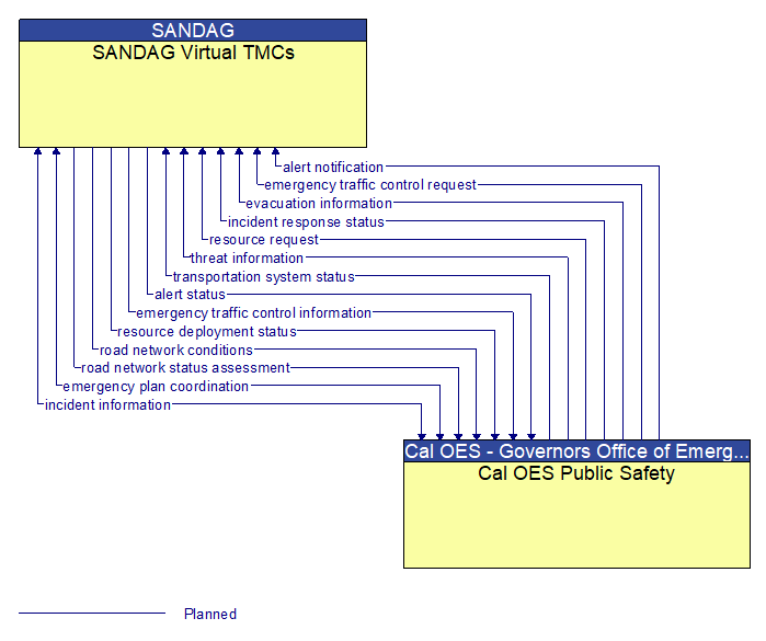 SANDAG Virtual TMCs to Cal OES Public Safety Interface Diagram