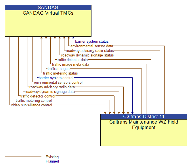 SANDAG Virtual TMCs to Caltrans Maintenance WZ Field Equipment Interface Diagram