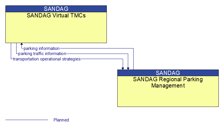 SANDAG Virtual TMCs to SANDAG Regional Parking Management Interface Diagram