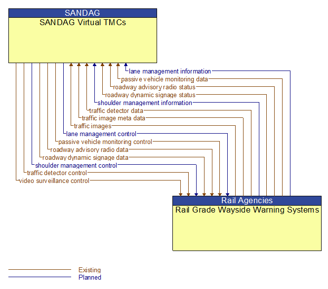 SANDAG Virtual TMCs to Rail Grade Wayside Warning Systems Interface Diagram