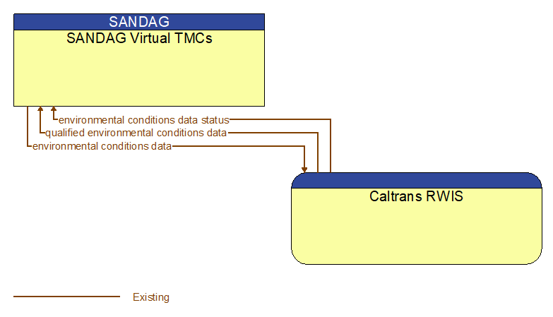 SANDAG Virtual TMCs to Caltrans RWIS Interface Diagram