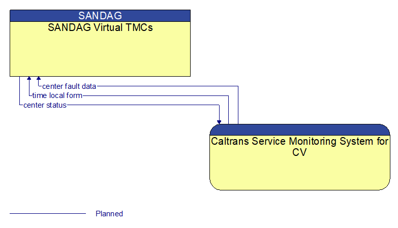 SANDAG Virtual TMCs to Caltrans Service Monitoring System for CV Interface Diagram