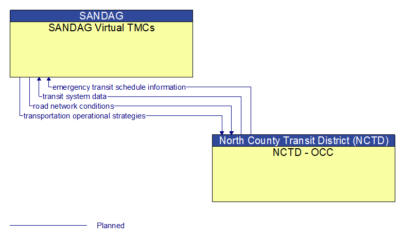 SANDAG Virtual TMCs to NCTD - OCC Interface Diagram