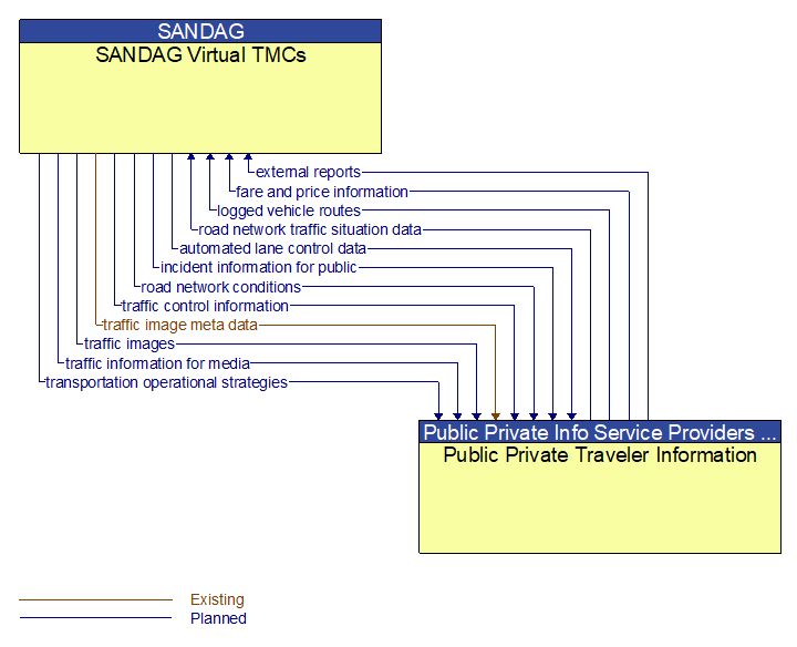 SANDAG Virtual TMCs to Public Private Traveler Information Interface Diagram