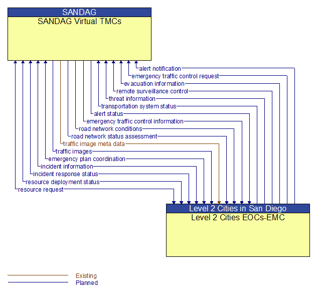 SANDAG Virtual TMCs to Level 2 Cities EOCs-EMC Interface Diagram