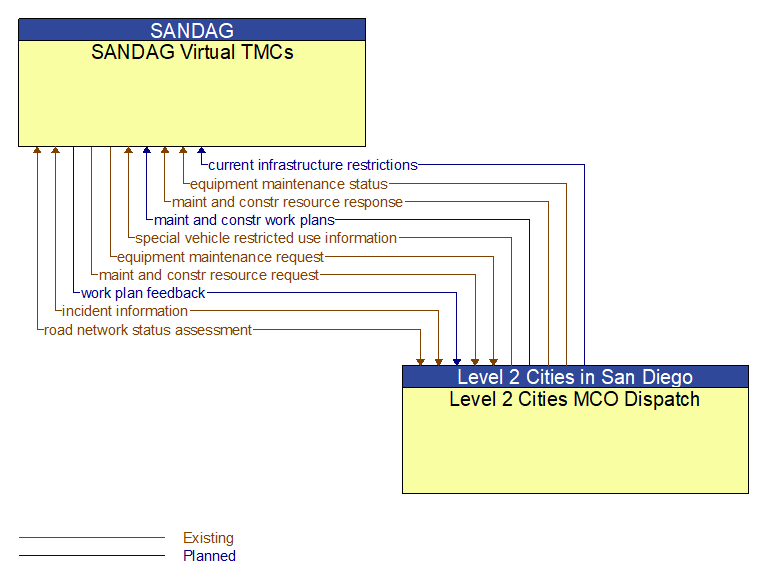 SANDAG Virtual TMCs to Level 2 Cities MCO Dispatch Interface Diagram