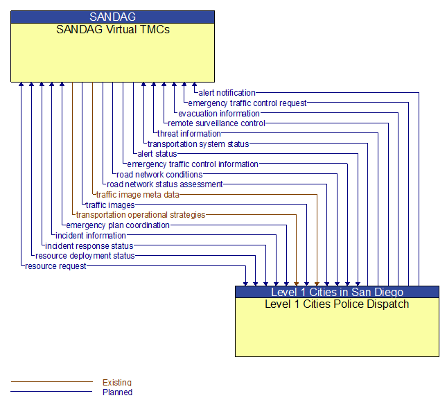 SANDAG Virtual TMCs to Level 1 Cities Police Dispatch Interface Diagram