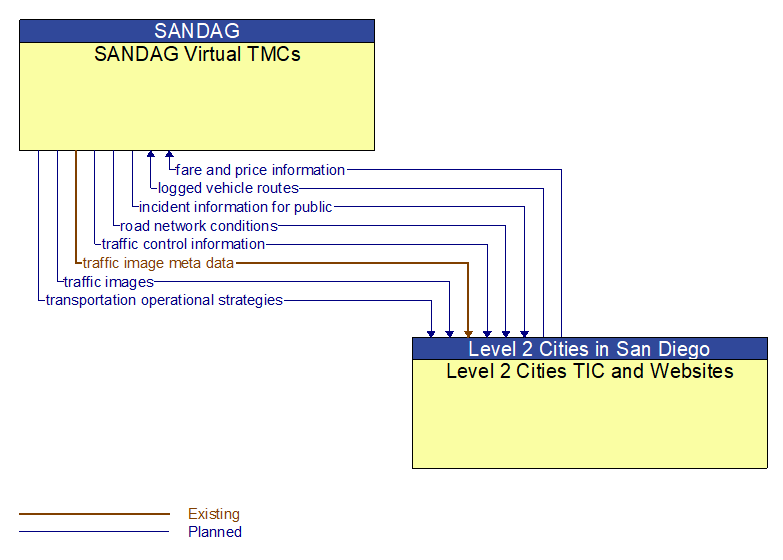 SANDAG Virtual TMCs to Level 2 Cities TIC and Websites Interface Diagram