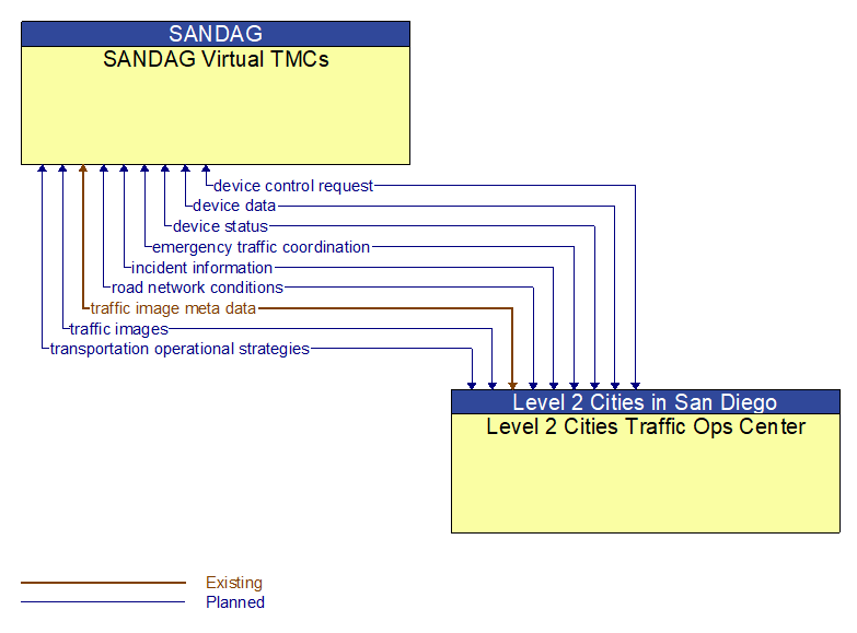 SANDAG Virtual TMCs to Level 2 Cities Traffic Ops Center Interface Diagram