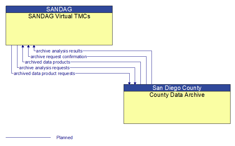 SANDAG Virtual TMCs to County Data Archive Interface Diagram