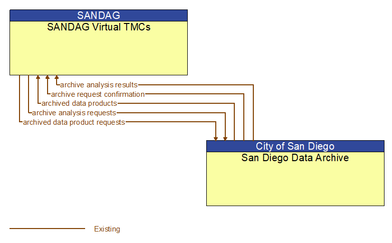 SANDAG Virtual TMCs to San Diego Data Archive Interface Diagram