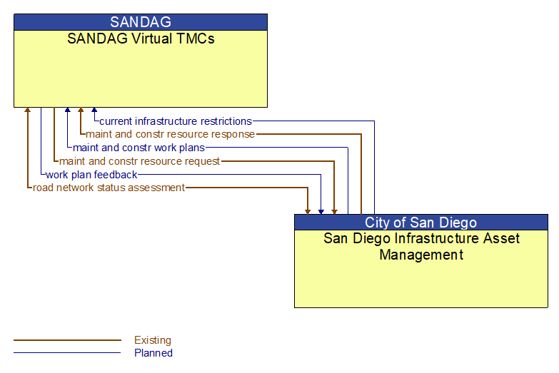 SANDAG Virtual TMCs to San Diego Infrastructure Asset Management Interface Diagram