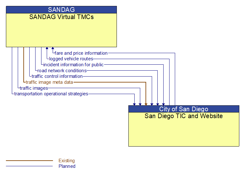 SANDAG Virtual TMCs to San Diego TIC and Website Interface Diagram