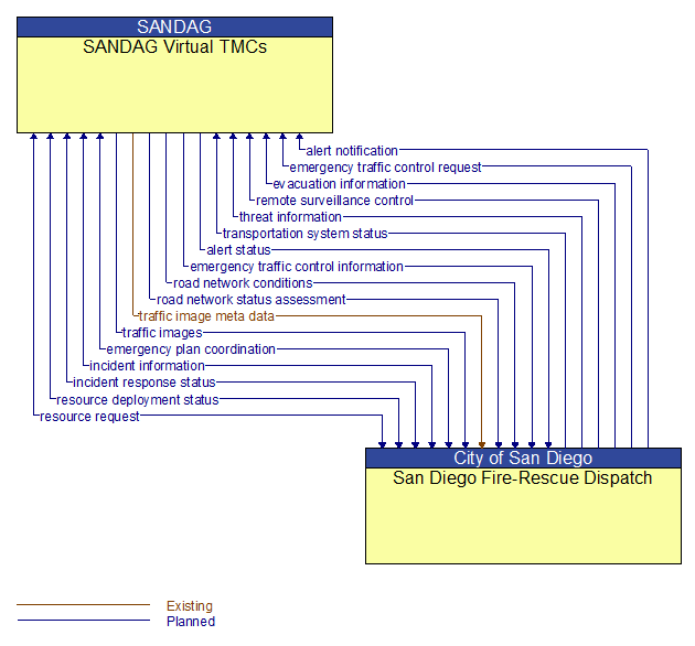 SANDAG Virtual TMCs to San Diego Fire-Rescue Dispatch Interface Diagram