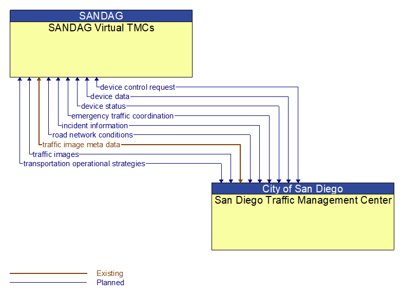 SANDAG Virtual TMCs to San Diego Traffic Management Center Interface Diagram