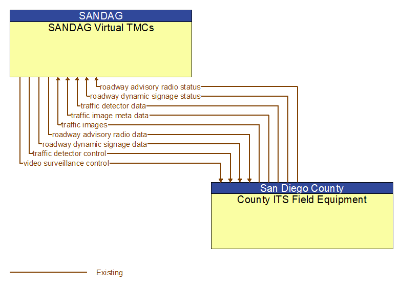 SANDAG Virtual TMCs to County ITS Field Equipment Interface Diagram