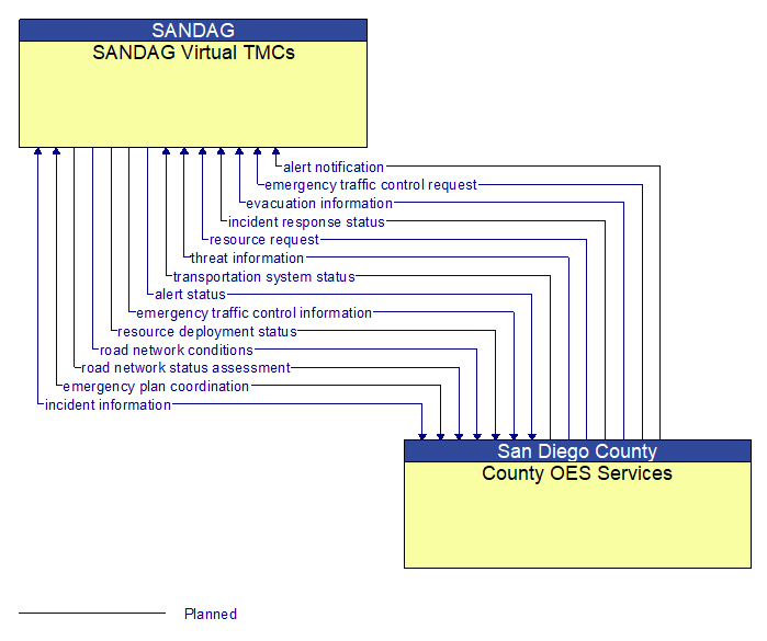 SANDAG Virtual TMCs to County OES Services Interface Diagram