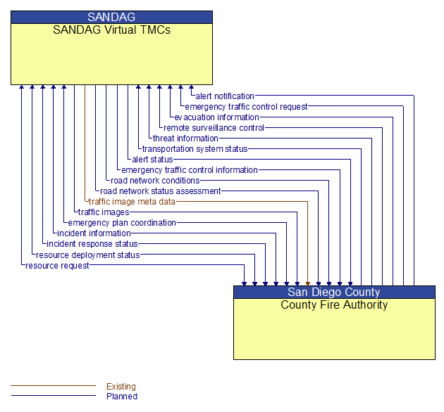 SANDAG Virtual TMCs to County Fire Authority Interface Diagram