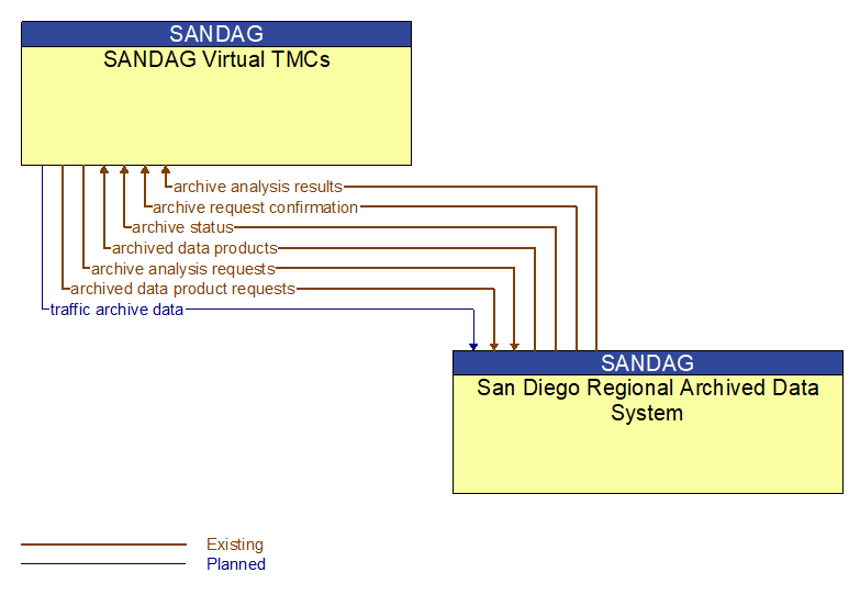 SANDAG Virtual TMCs to San Diego Regional Archived Data System Interface Diagram