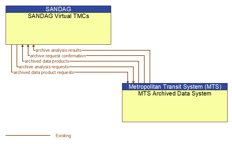 SANDAG Virtual TMCs to MTS Archived Data System Interface Diagram