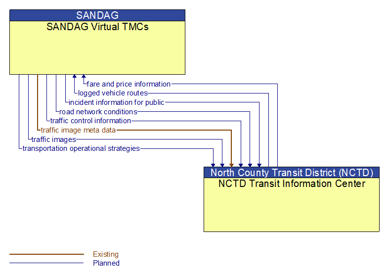 SANDAG Virtual TMCs to NCTD Transit Information Center Interface Diagram