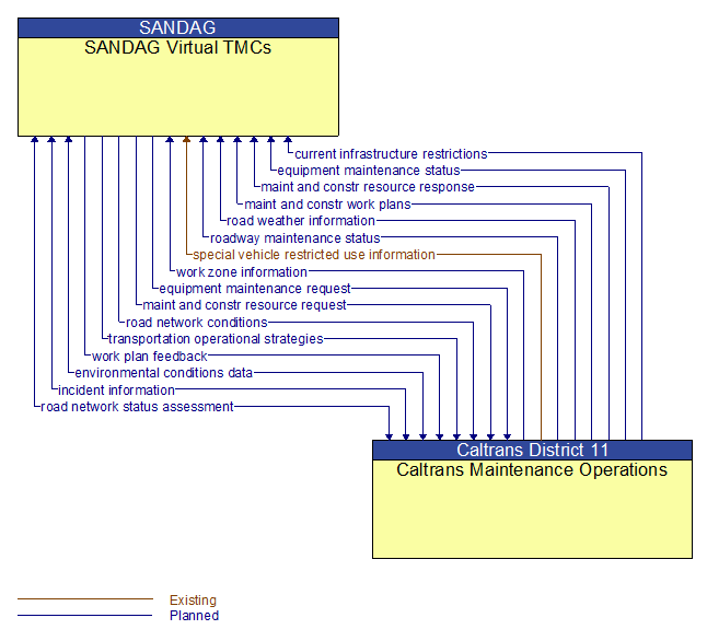 SANDAG Virtual TMCs to Caltrans Maintenance Operations Interface Diagram