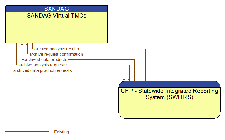 SANDAG Virtual TMCs to CHP - Statewide Integrated Reporting System (SWITRS) Interface Diagram