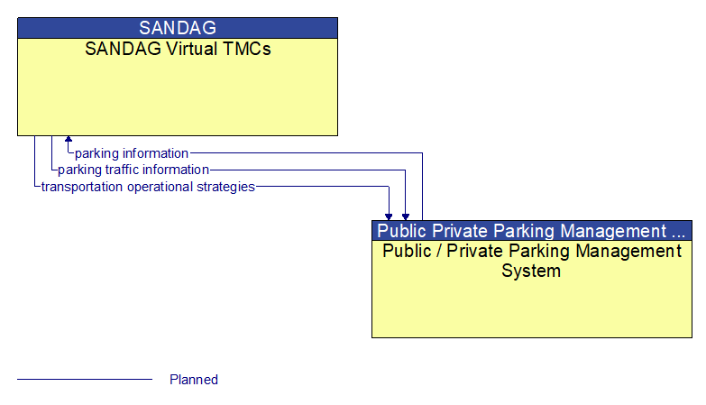 SANDAG Virtual TMCs to Public / Private Parking Management System Interface Diagram