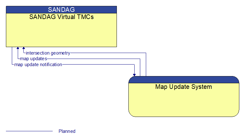 SANDAG Virtual TMCs to Map Update System Interface Diagram