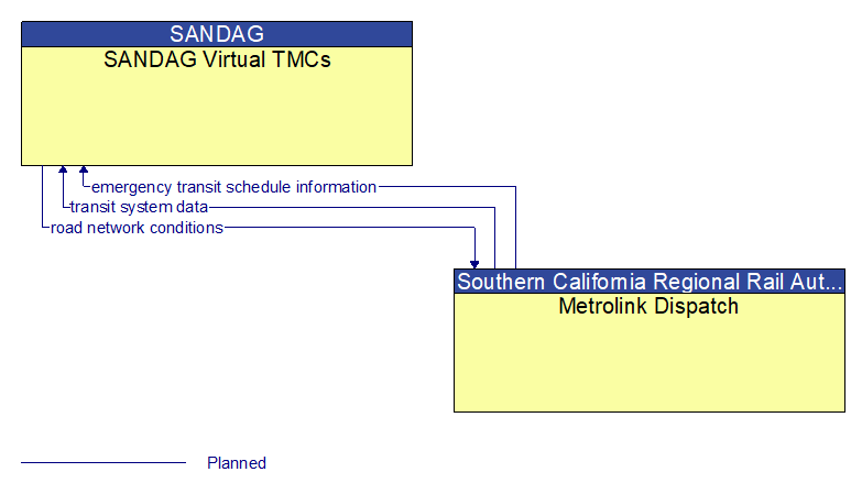 SANDAG Virtual TMCs to Metrolink Dispatch Interface Diagram