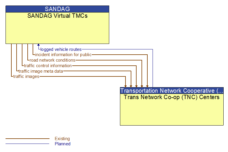 SANDAG Virtual TMCs to Trans Network Co-op (TNC) Centers Interface Diagram