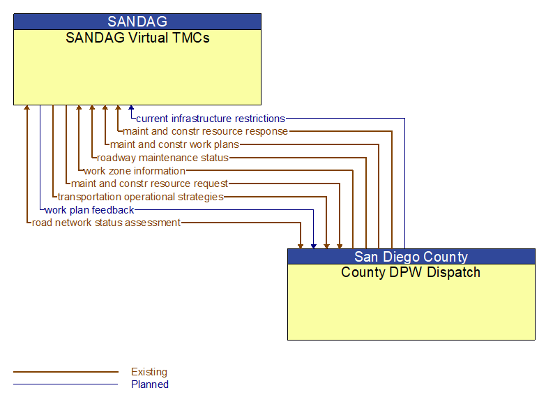 SANDAG Virtual TMCs to County DPW Dispatch Interface Diagram