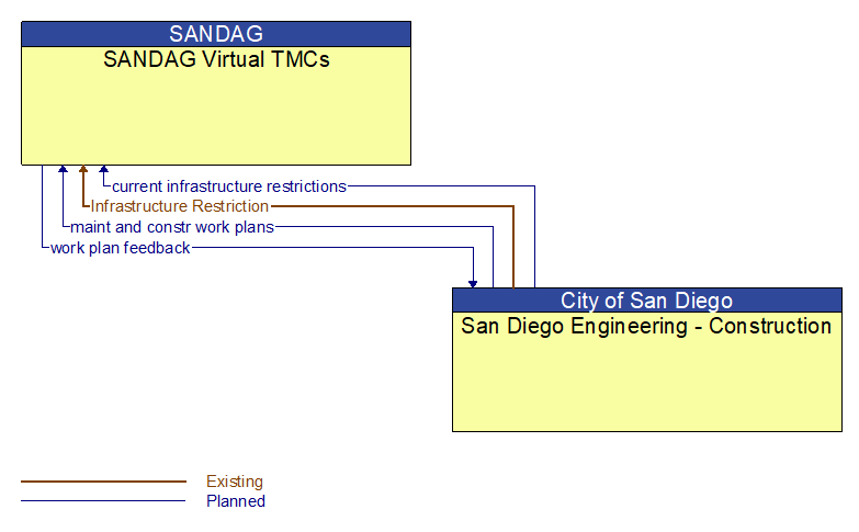 SANDAG Virtual TMCs to San Diego Engineering - Construction Interface Diagram