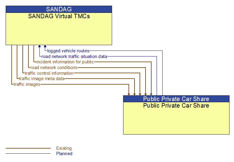 SANDAG Virtual TMCs to Public Private Car Share Interface Diagram