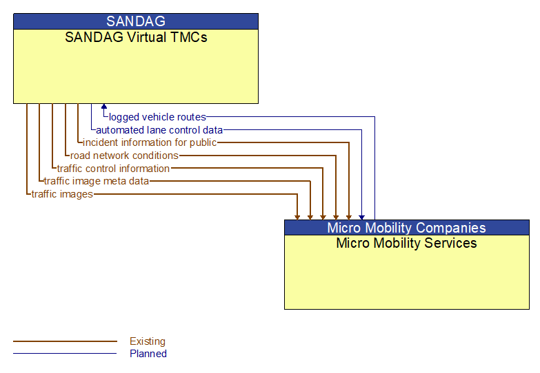 SANDAG Virtual TMCs to Micro Mobility Services Interface Diagram