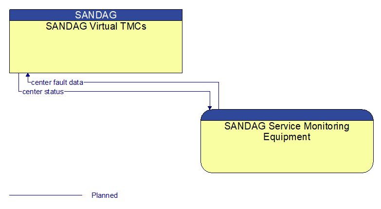 SANDAG Virtual TMCs to SANDAG Service Monitoring Equipment Interface Diagram