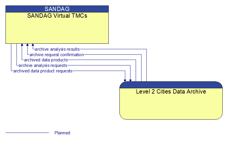 SANDAG Virtual TMCs to Level 2 Cities Data Archive Interface Diagram