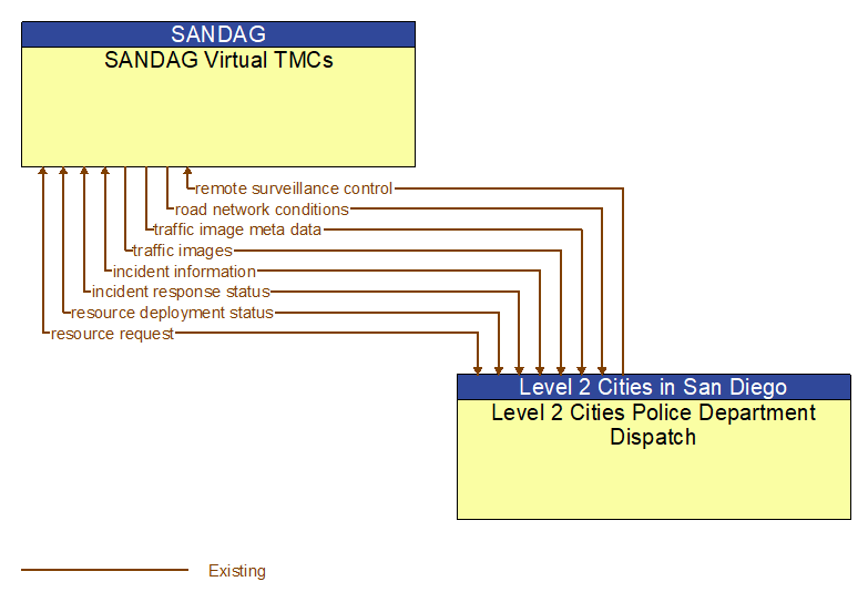 SANDAG Virtual TMCs to Level 2 Cities Police Department Dispatch Interface Diagram