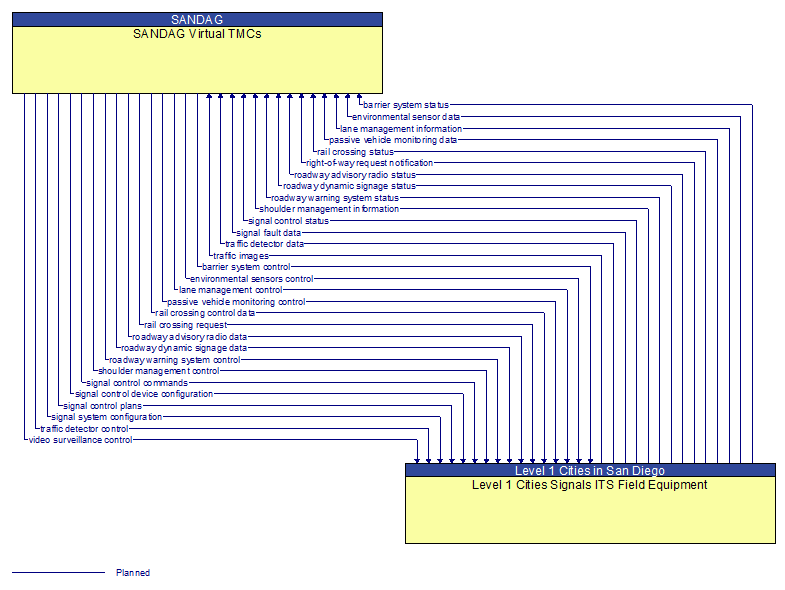 SANDAG Virtual TMCs to Level 1 Cities Signals ITS Field Equipment Interface Diagram