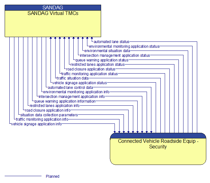 SANDAG Virtual TMCs to Connected Vehicle Roadside Equip - Security Interface Diagram