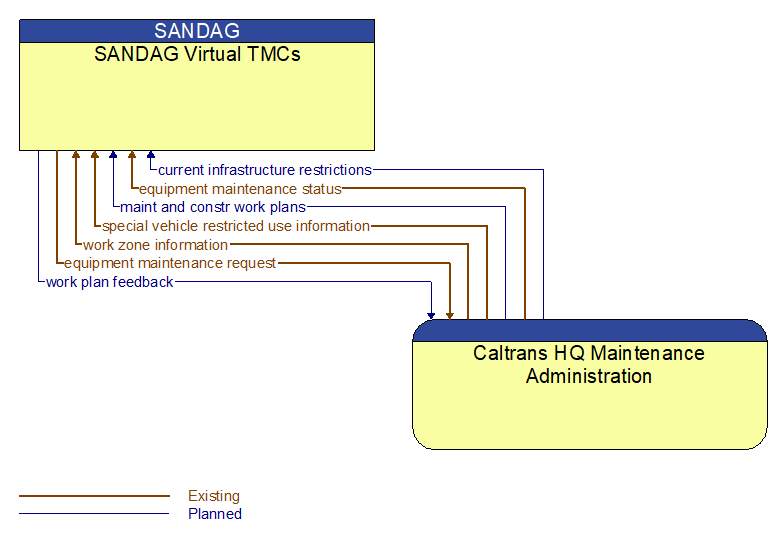 SANDAG Virtual TMCs to Caltrans HQ Maintenance Administration Interface Diagram