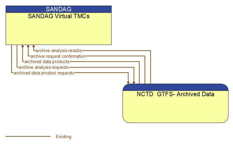 SANDAG Virtual TMCs to NCTD  GTFS- Archived Data Interface Diagram