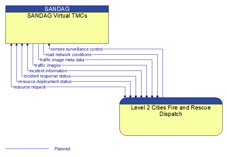 SANDAG Virtual TMCs to Level 2 Cities Fire and Rescue Dispatch Interface Diagram