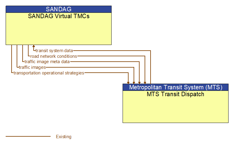 SANDAG Virtual TMCs to MTS Transit Dispatch Interface Diagram