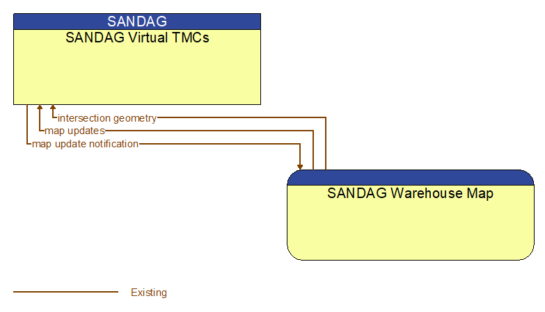 SANDAG Virtual TMCs to SANDAG Warehouse Map Interface Diagram