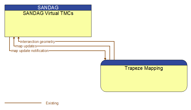 SANDAG Virtual TMCs to Trapeze Mapping Interface Diagram