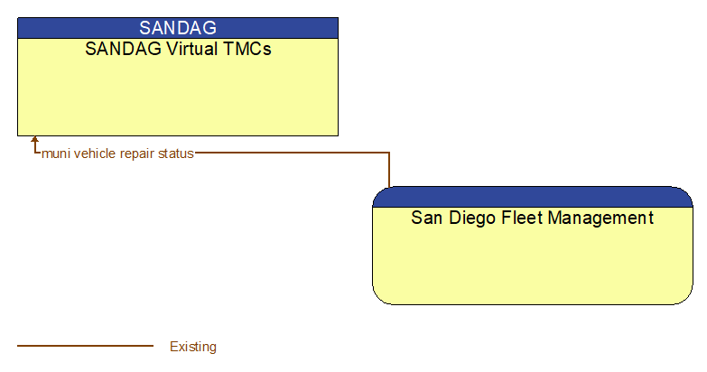 SANDAG Virtual TMCs to San Diego Fleet Management Interface Diagram